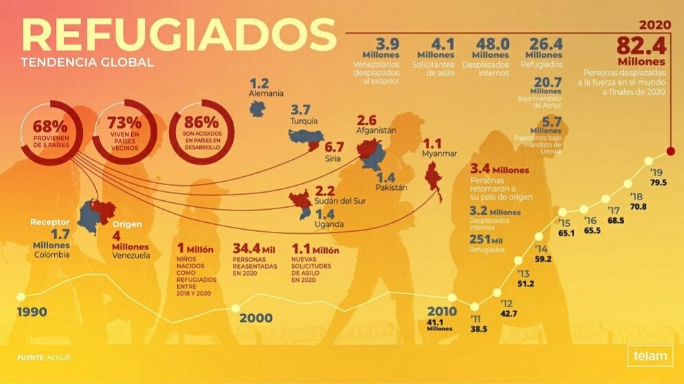 rdmigrante's tweet photo. Pese a la pandemia, el cierre de las fronteras y a las restricciones a la circulación, la cifra de refugiados y desplazados superó la barrera de los 82 millones, el doble que hace una década. #DiaDelRefugiado https://t.co/jUvtBQAZ5y