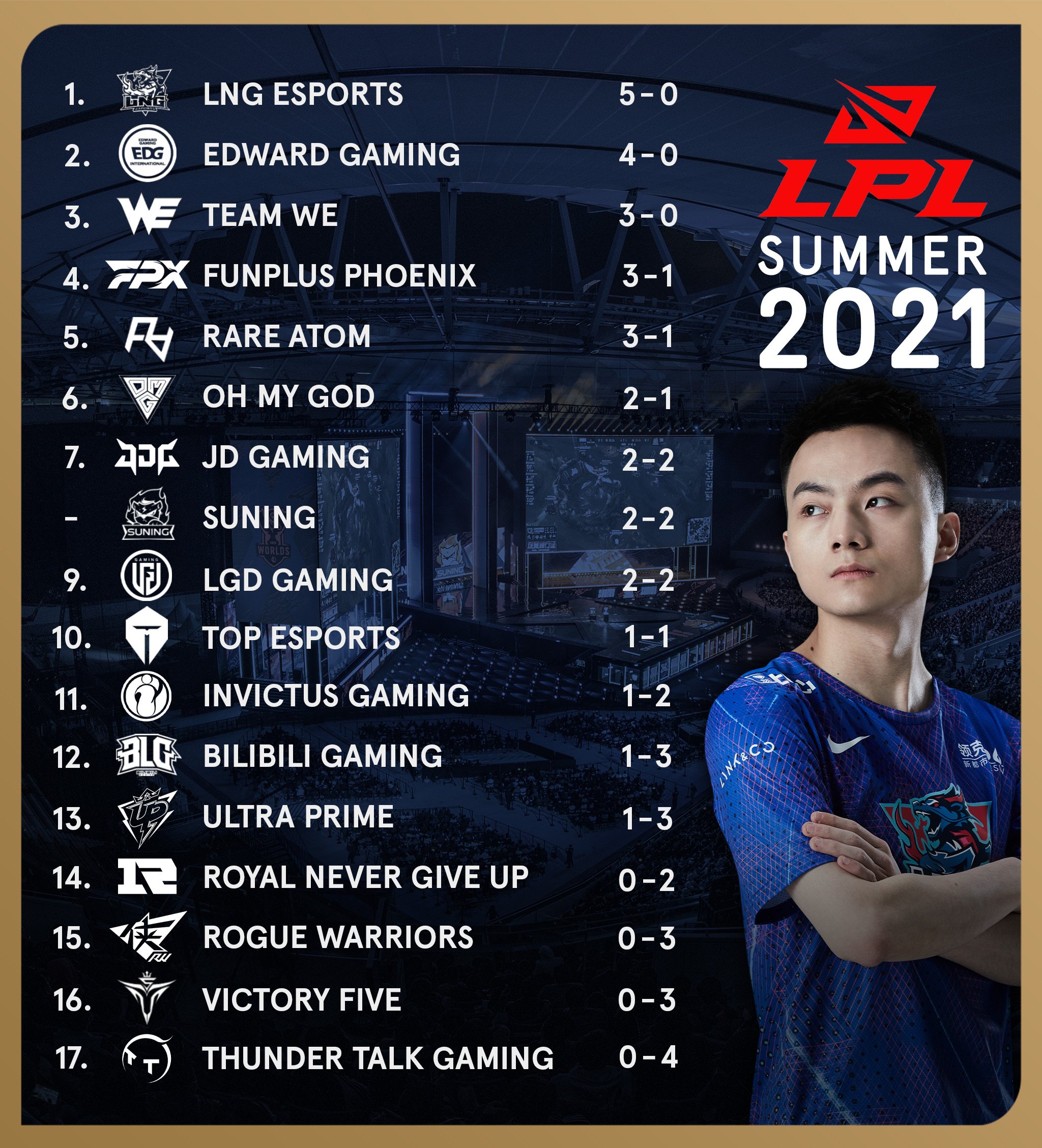 LoL Esports on Twitter "The LPL standings after Week 2 with LNG