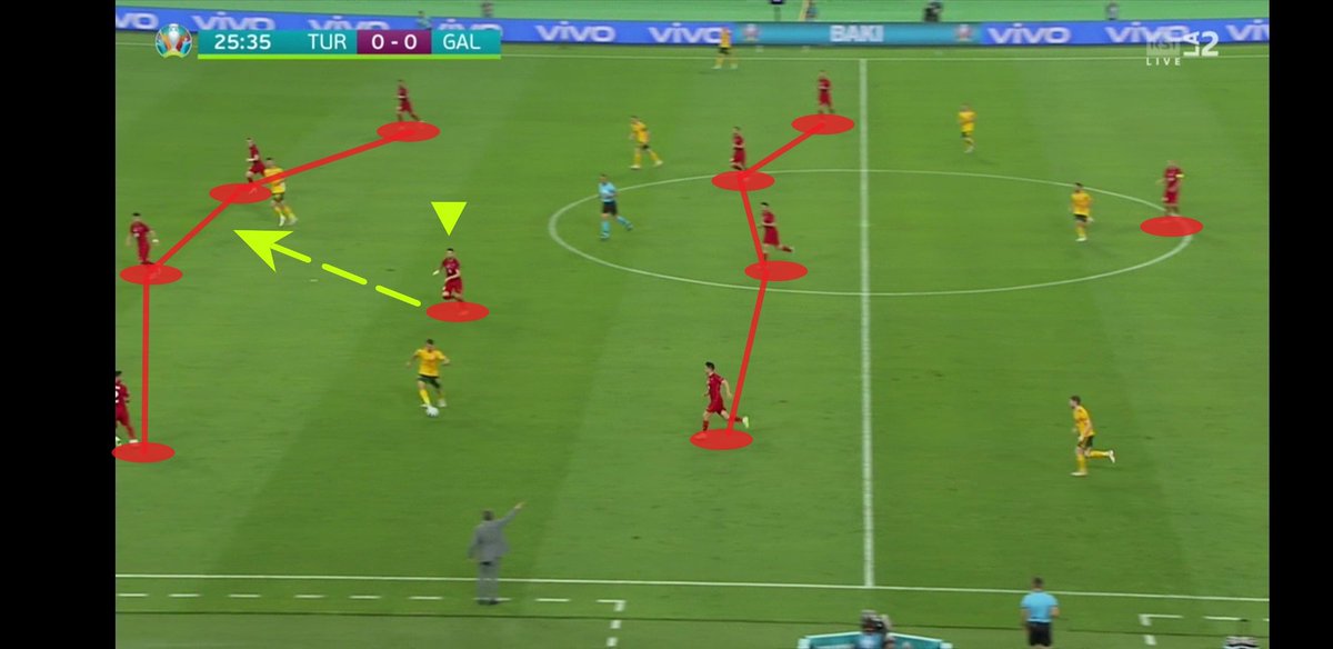 #TUR #WAL #EURO2020
Turchia con 4-1-4-1
-Okay Yokuslu a volte entra nella linea dei 4 difensori per aiutare in fase difensiva
In fase di impostazione si abbassa spesso tra i centrali e terzini si alzano
-Burak Yilmaz aiuta poco in fase difensiva
-squadra rimane lunga
@RSIsport