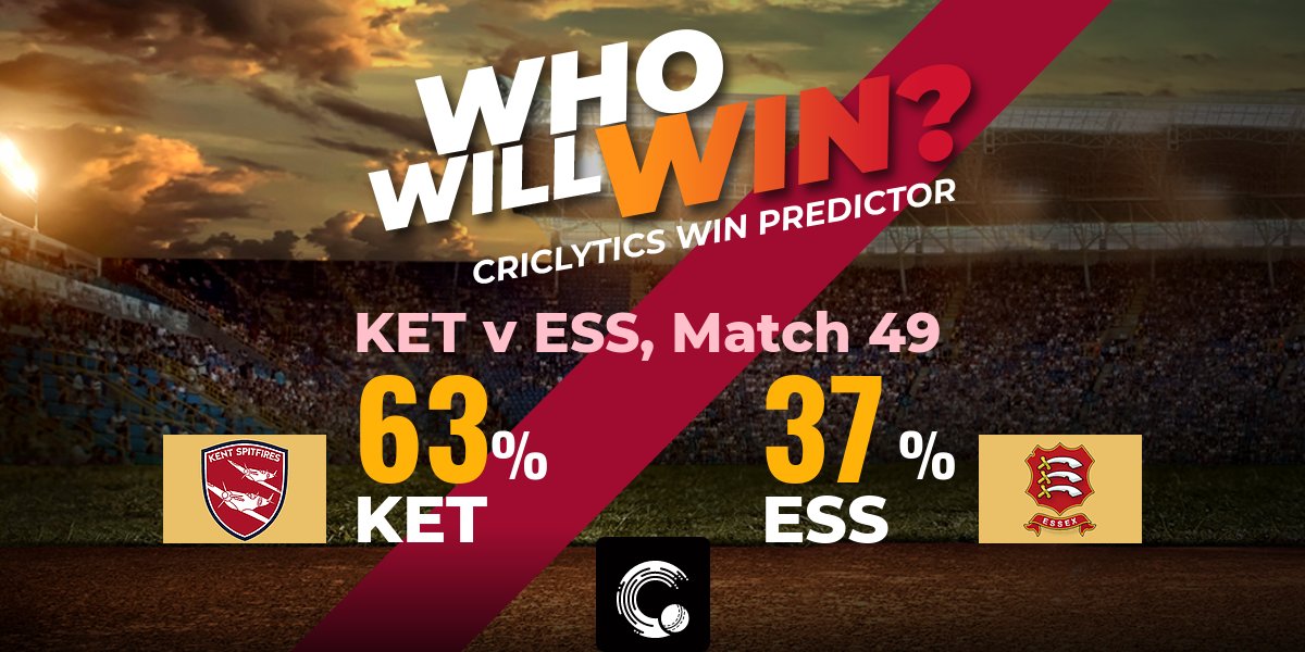 weRcricket's tweet photo. The #Criclytics chance of winning for today's #KETvESS match:
KET: 63%
ESS: 37%
For live ball by ball predictions π https://t.co/chi4zsKX8l
#TC #ESSvKET #KETvsESS #ESSvsKET https://t.co/CVK1vHJQiS
