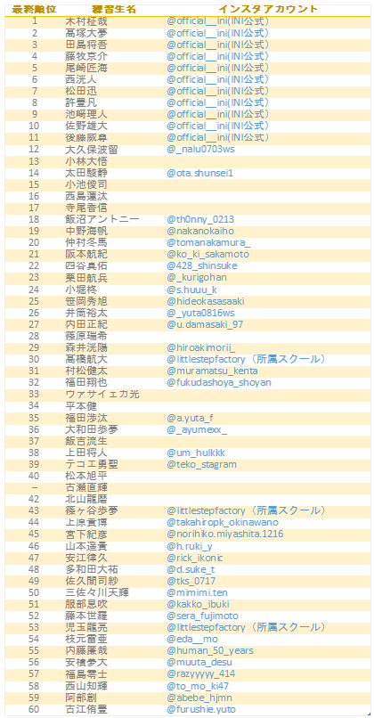 あおい 日プ順位の動くグラフ 6 時点 日プ練習生のインスタアカウントをまとめました 最終回放送から1週間がたち 50人 60人と かなり出そろってきました それぞれのアカウントへのリンクはこちらからどうぞ プデュ2 練習生のインスタ あおい 日プ順位の動くグラフ 6 時点 日プ練習生のインスタアカウントをまとめました 最終回放送から1週間がたち 50人 60人と かなり出そろってきました それぞれのアカウントへのリンクはこちらからどうぞ プデュ2 練習生のインスタ