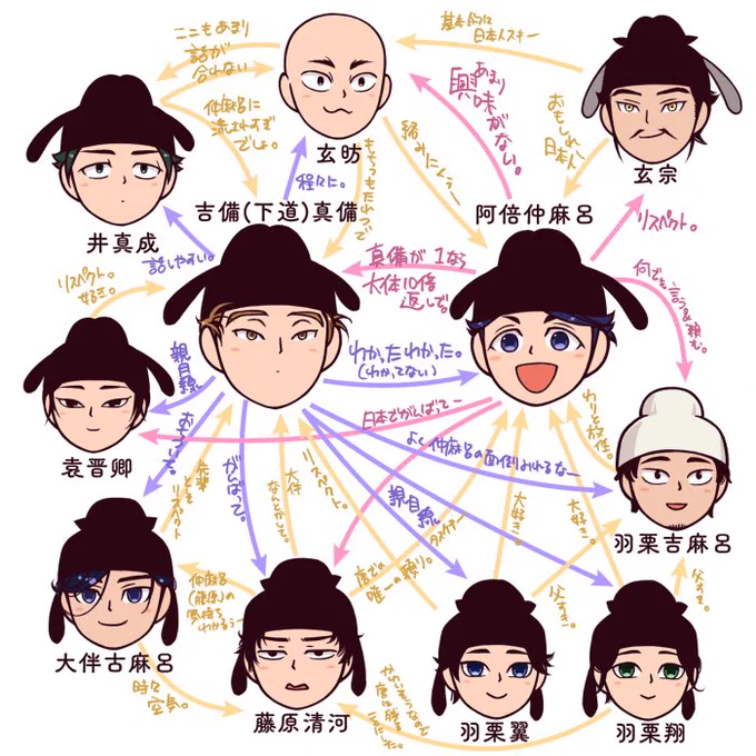 真備仲麻呂Aまわりこつこつ増やしてざっくりここまでのウチ設定な相関図にしてみた。また増やしたい。玄宗を描いてみたくなって入れてみたよ。楊貴妃とのアレコレイメージ強いけど真備仲麻呂入唐時期だとまだ若いよ。位置的に入らなかった線もある。 