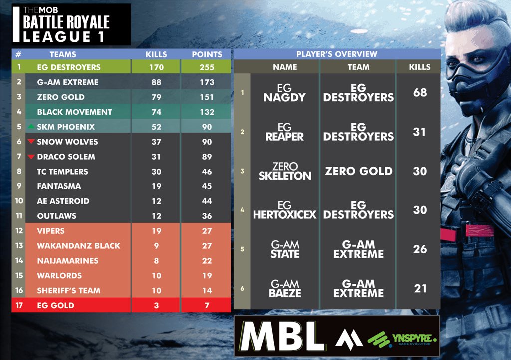 CODM_TheMob's tweet photo. Final standing for league 1 after Day 12.

MBL finally comes to an end after an exciting 8 weeks, congratulations to our podium finishers 🏆

Sponsored by :@heritagebankplc 

🥇:@ElyteGamers 

🥈:@G_AMesports 

🥉:@ZeroRemorseCODM 

#MBL #MBLxYGEL #YGEL2021 #africanesports https://t.co/9VJHOwRjen