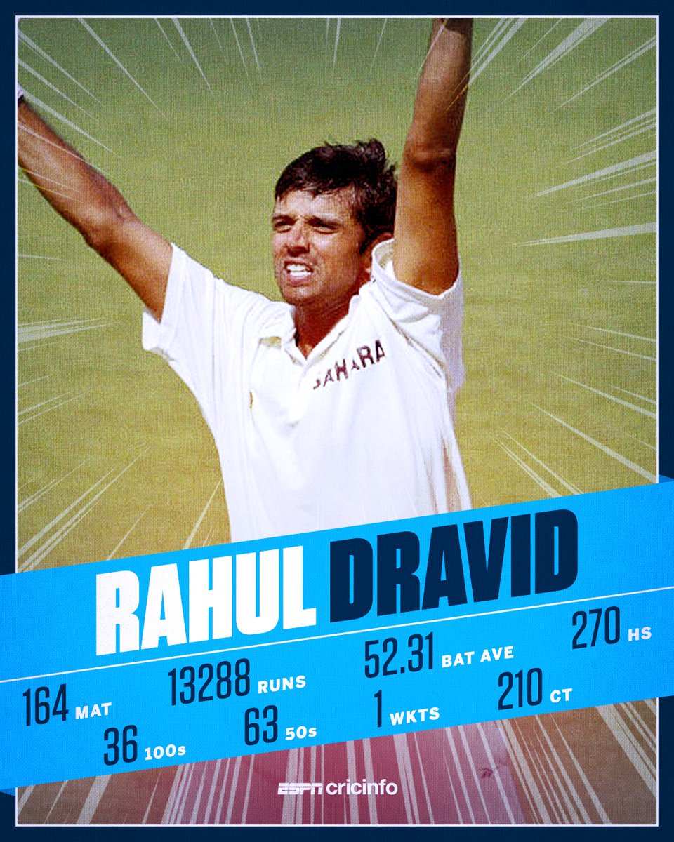 ESPNcricinfo's tweet image. 25 years ago today, Rahul Dravid walked in India whites for the first time and showed us all a glimpse of what was to come. 

163 Tests later he not only went on to become one the greatest in the game, he is now shaping the next generation of exciting Indian cricketers.
