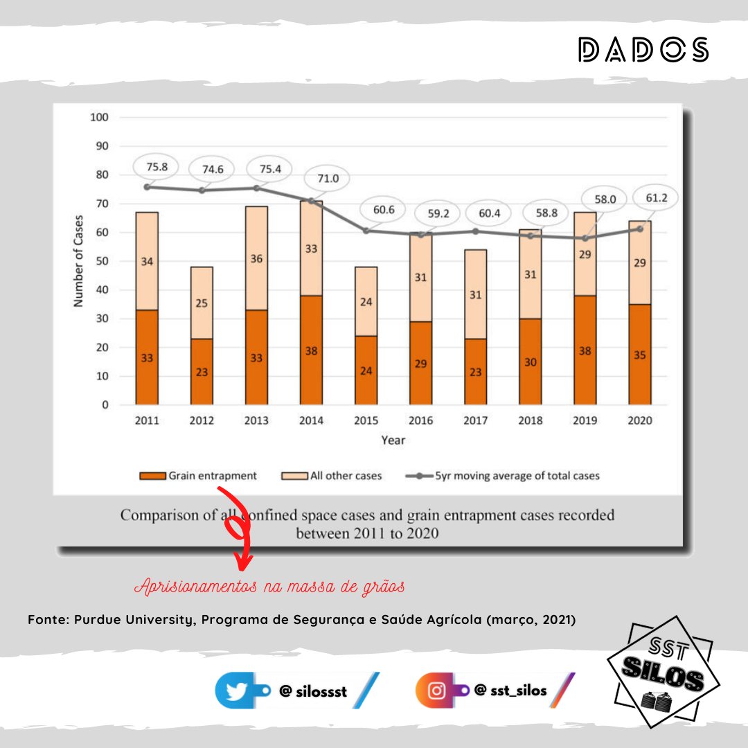SilosSst's tweet photo. Um estudo recente do Programa de Segurança e Saúde Agrícola da Purdue University promoveu um levantamento de ocorrências acidentárias relacionadas ao armazenamento de grãos nos Estados Unidos, entre os anos de 2011 a 2020.
#grainbins #grainstorage #worksafe #purdueuniversity https://t.co/yNQEwxRuii