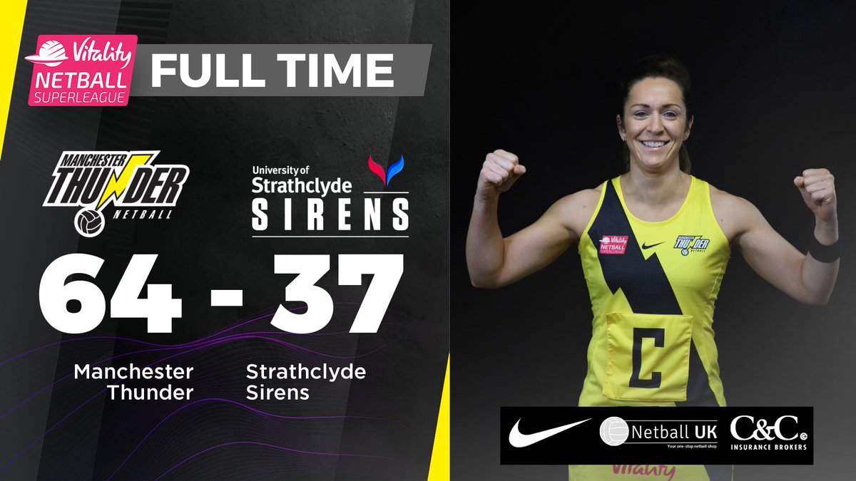 thundernetball's tweet photo. An AWESOME performance to be #proud of going into #finals weekend next week! 💪
👏 A 2️⃣7️ goal lead against @sirensnetball 👏 https://t.co/jfLUG6uoKb