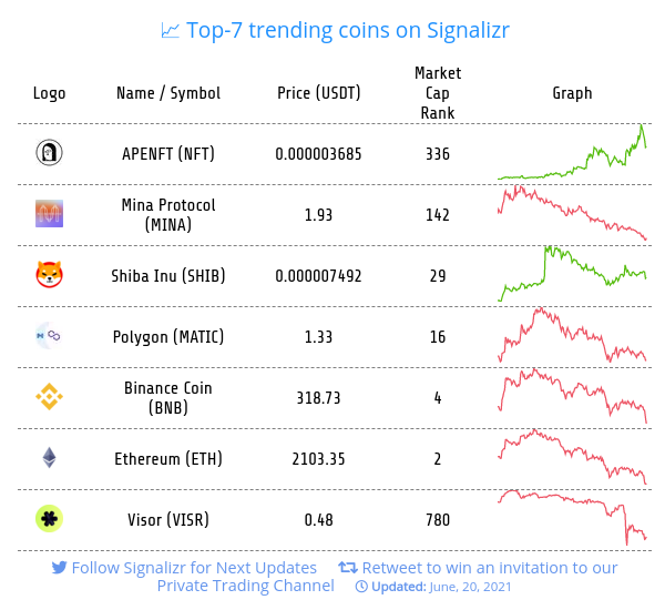 Signalizr's tweet photo. Trending coins on Signalizr
#NFT - APENFT
#MINA - Mina Protocol
#SHIB - Shiba Inu
#MATIC - Polygon
#BNB - Binance Coin
#VISR - Visor
#ETH - Ethereum https://t.co/lb2eWJkMaW