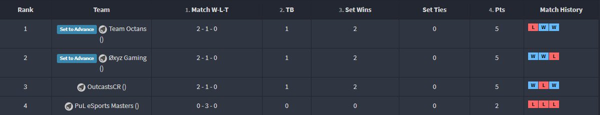 Øxyz Gaming (@oxyzgaming) on Twitter photo Proto League (<a href="/Protomark_/">Protomark</a> ) group stage results :
Øxyz Gaming vs <a href="/OctansTeam/">Octans eSports</a> 1-2
Øxyz Gaming vs <a href="/OutcastsCR/">Outcasts</a> 2-0
Øxyz Gaming vs <a href="/esports_pul/">PuL Esports</a> 2-0
See you in round of 16 😎 Proto League (<a href="/Protomark_/">Protomark</a> ) group stage results :
Øxyz Gaming vs <a href="/OctansTeam/">Octans eSports</a> 1-2
Øxyz Gaming vs <a href="/OutcastsCR/">Outcasts</a> 2-0
Øxyz Gaming vs <a href="/esports_pul/">PuL Esports</a> 2-0
See you in round of 16 😎