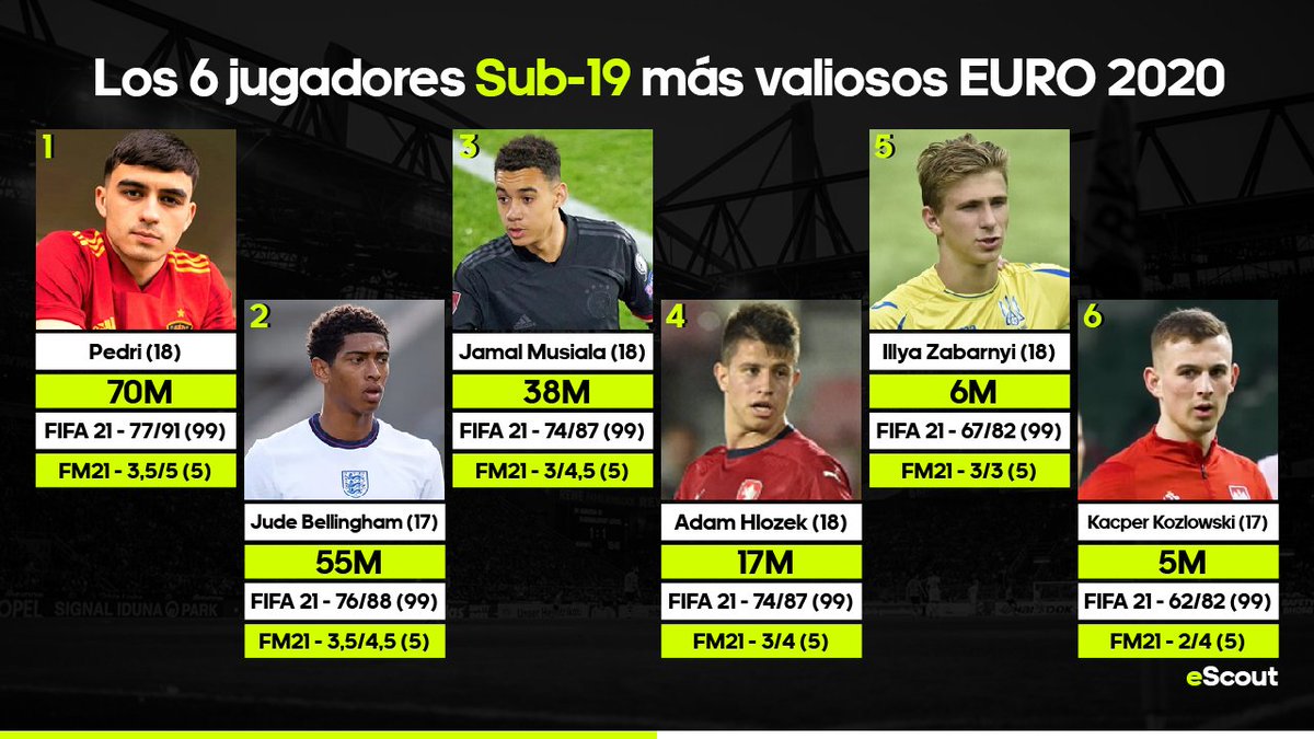 eManagerScout's tweet photo. ⚫🟢 Los 6 jugadores Sub-19 más valiosos EURO 2O20

Hoy os presentamos una lista con los mejores jugadores Sub-19 de la EURO de este verano por valor de mercado.

Un grupo de adolescentes que se presentan ante una de las grandes citas del mundo del fútbol.

💰 Transfermarkt https://t.co/ITJtrivZf9
