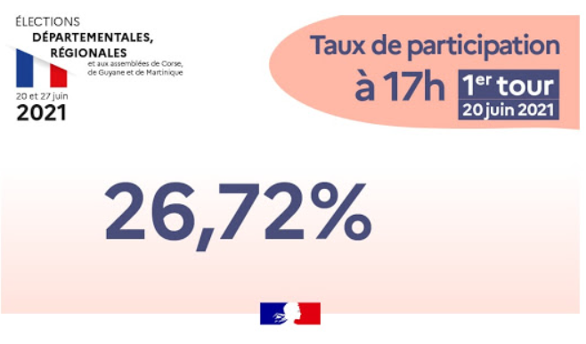emmanuelriviere's tweet photo. Participation à 17h selon le Ministrère de l'@Interieur_Gouv 26,72%. 16 points de moins qu'en 2015 (#départementales de mars et #régionales de décembre. Le plus faible taux jamais observé toutes élections confondues https://t.co/GHu0LecVEf