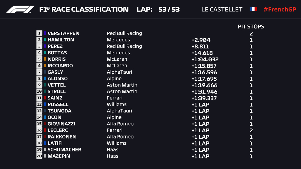 FormulaMart's tweet photo. #FrenchGP Race Results. What an end of the race @Max33Verstappen had! 3 wins this season

#F1 #MART https://t.co/MEDrmQeIo6