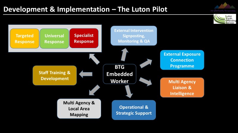 Developing the role of the school-based BTG worker as part of our #BeyondTheGate pilot project within Luton (1/2)