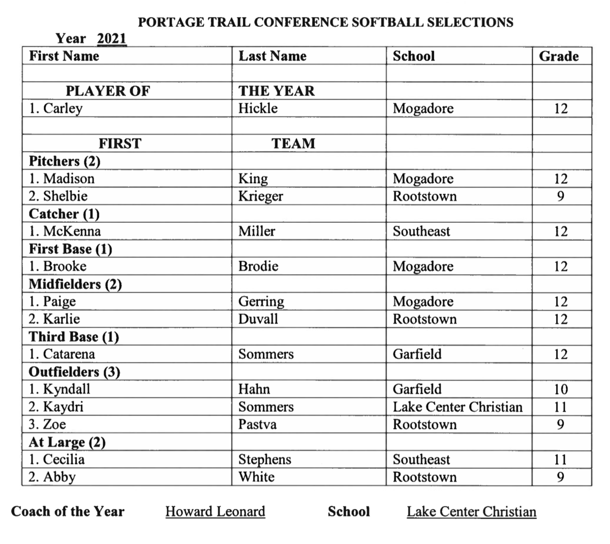 Tom_Nader's tweet photo. HIGH SCHOOL SOFTBALL
The 2021 All-Portage Trail Conference selections. https://t.co/FHyPKpUZPR
