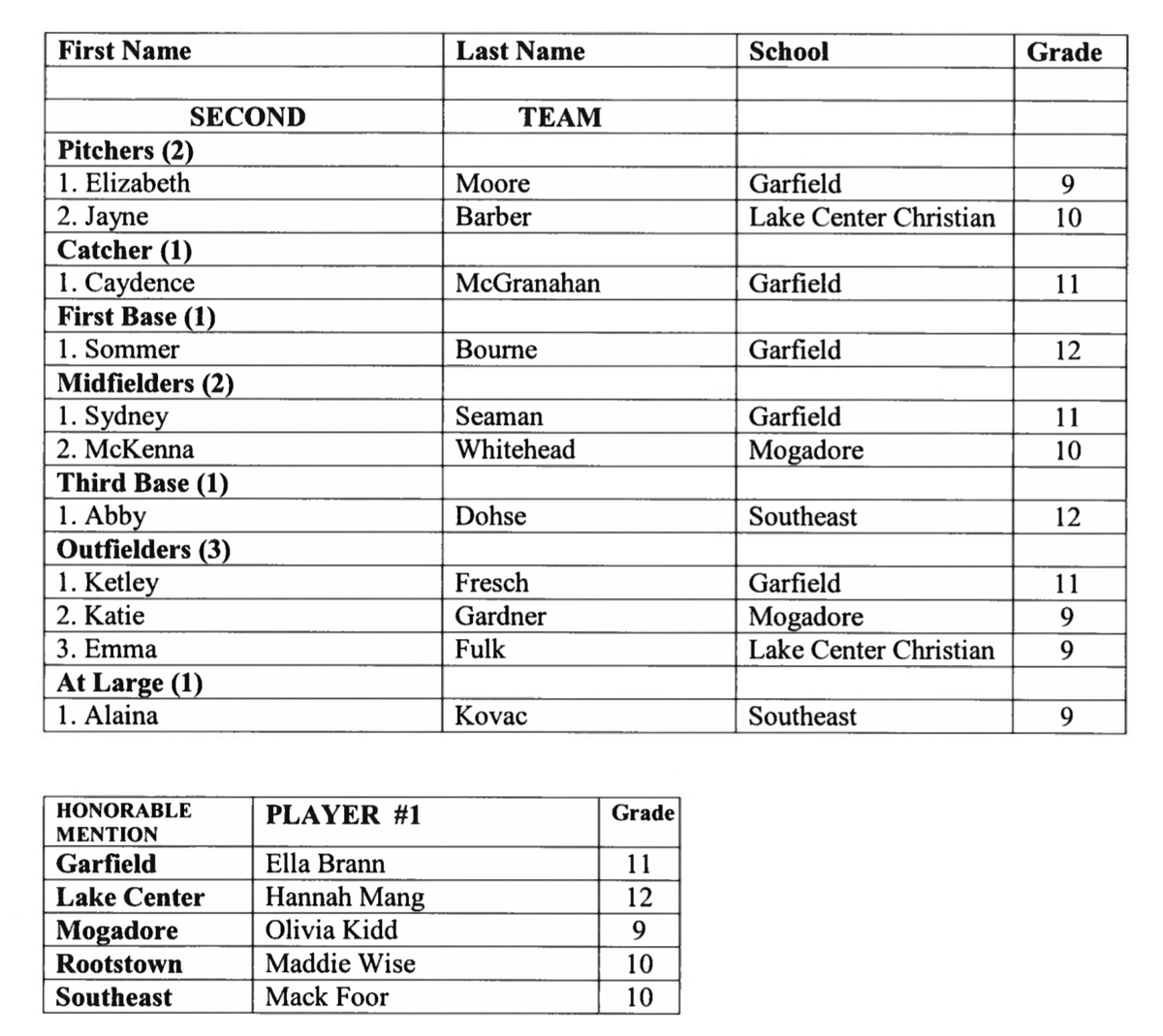 Tom_Nader's tweet photo. HIGH SCHOOL SOFTBALL
The 2021 All-Portage Trail Conference selections. https://t.co/FHyPKpUZPR