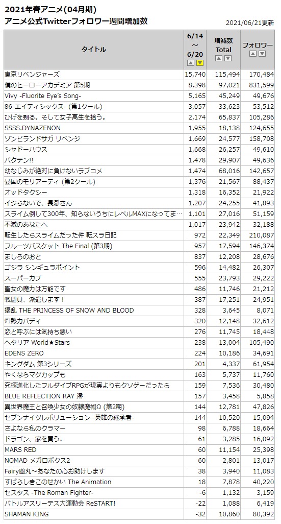 あにんちゅ 新作アニメ一覧 21年春アニメ 04月期 アニメ公式twitterフォロワー週間増加数 15 740 東京リベンジャーズ 8 398 僕のヒーローアカデミア 第5期 5 165 Vivy Fluorite Eye S Song 続き T Co Epk3ltnxjw アニメ Anime 春