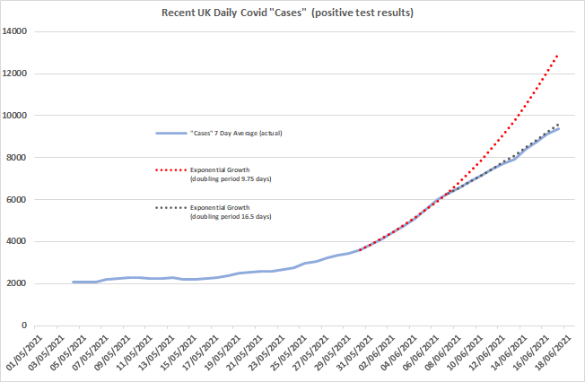 EyesOnThePriz12's tweet photo. UK "case" rate continues to decelerate with tiny numbers of hospital admissions & deaths.
While I wouldn't put it past the tossers to have "saved up some bad news" for tomorrow to justify the LD extension, I'm confident it's not me that needs sacking.
#No3rdWave
#SackSage https://t.co/1CWC2T1fZA