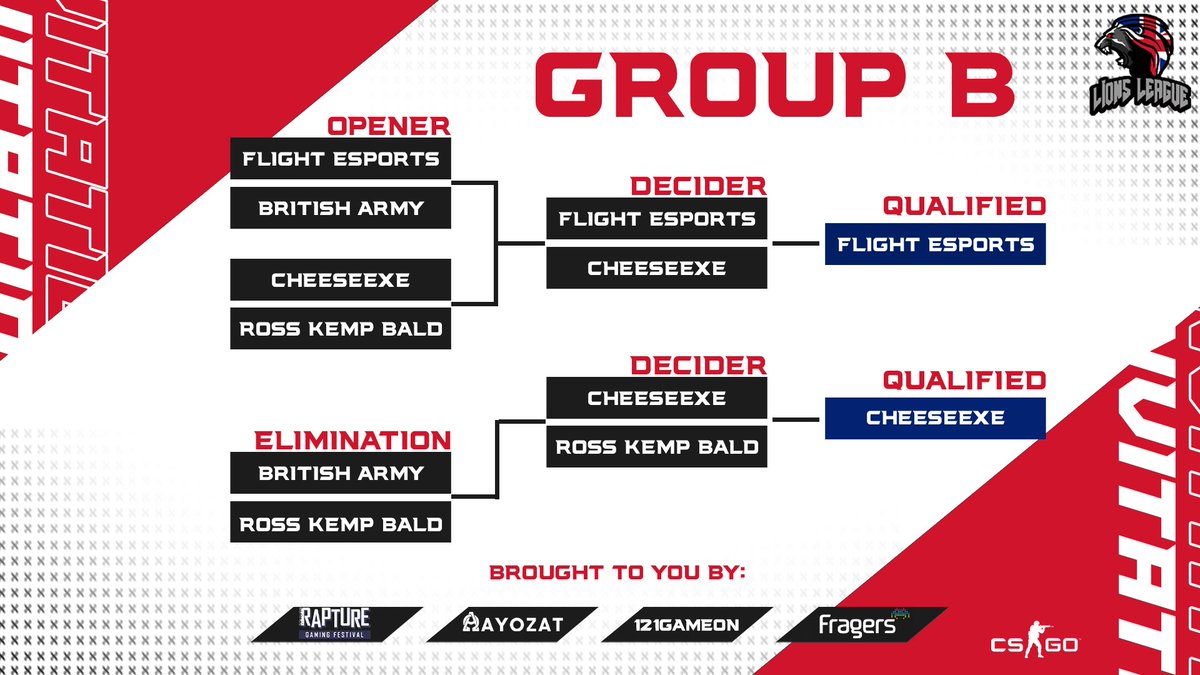 Congratulations to <a href="/FlightEsports/">Flight Esports 🐦</a> for tearing through their opponents dropping only 8 rounds in Group B! 🥳

Well fought to #CHEESEexe for taking 2 incredible victories on Vertigo and making it through 2-1 🥊

Thanks to <a href="/BritArmyesports/">British Army Esports</a> &amp; <a href="/BaldKemp/">Ross Kemp Bald</a> for putting up a solid fight 👊