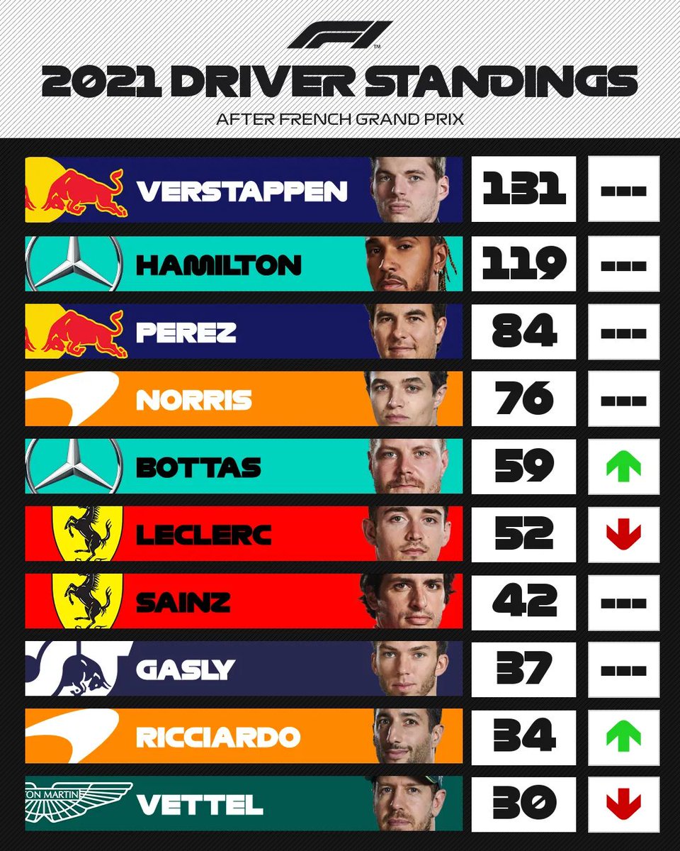 ibrak4400's tweet photo. Ver vs Ham Rivalry is getting to the point where I like it. Verstappen is now 12 points clear. #TeamAlphatauri #F1 #FrenchGP @TheGardensF1 https://t.co/F45w1G1s76