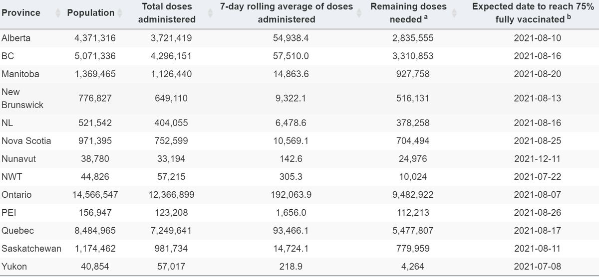 roccorossiTO's tweet photo. Ontario on fastest pace of all provinces to get to 75% w/ 2 doses so surely should not have the slowest provincial reopening plan.  #VaccinesWork #GovernmentsNeedToDoTheWorkToReflectThePowerOfVaccines https://t.co/czztQ65Fsh