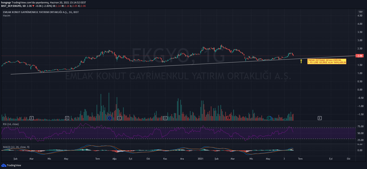 #ekgyo Kanal İstanbul ile ilgili olumsuz bir haber gelmedikçe 1.92 altını beklemem.