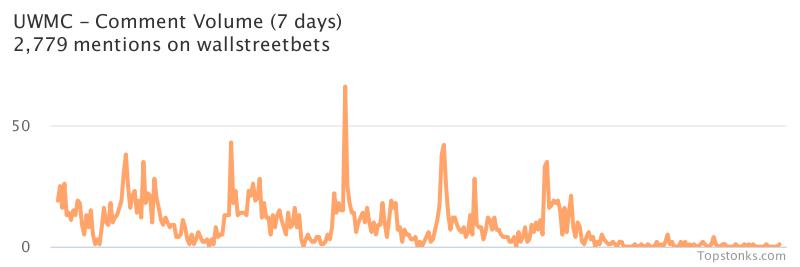 $UWMC working it's way into the top 20 most mentioned on wallstreetbets over the last 24 hours

Via https://t.co/eF4J6205pP

#uwmc    #wallstreetbets https://t.co/q9ruLHcyd9