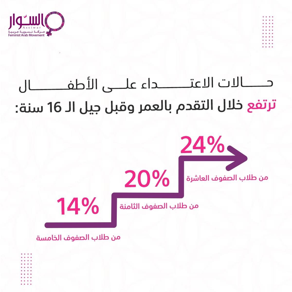 treebydee's tweet photo. 4 حقائق حول تعرّض الفتيان والفتيات للعنف والاعتداء الجنسي: https://t.co/8Q3bjAok4M