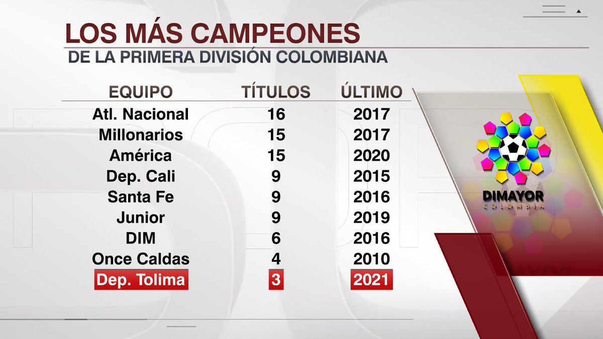 SC_ESPN's tweet photo. La tabla de los equipos más laureados de la Primera División en Colombia, con Atlético Nacional en la cima y con Tolima sumando su tercera estrella. https://t.co/mtNGfWOttK
