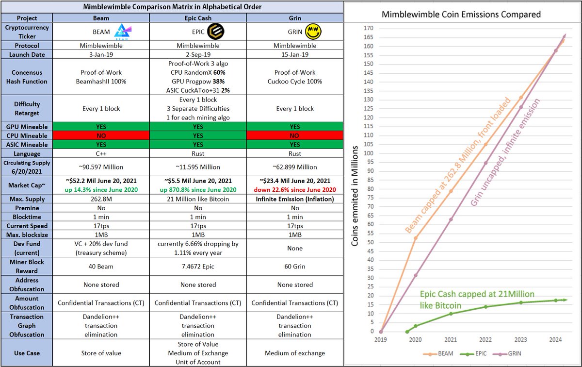 Things are going great and they're only getting better😎🚀 Quick comparison how #EpicCash responsible emission stacks up in the #Mimblewimble crypto space.
#Fungible #Censorship #Resistant #Cryptocurency 
Better #Bitcoin than #BTC 
#cryptotrading #news #blockchain #DeFi #Finance