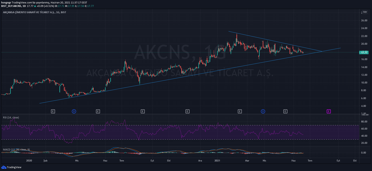 #AKCNS Trend Desteği Yakın