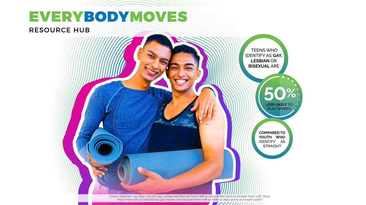 When #physicalactivity is held in a safe, fun & inclusive space, people who are #LGBTQIA2S+ are more likely to participate! 
Read the latest #EverybodyMovesHub blog to learn more & discover ways to become #inclusiveanddiverse: ow.ly/11fN50Fd1Lv #LoveisHealthy #Pride2021