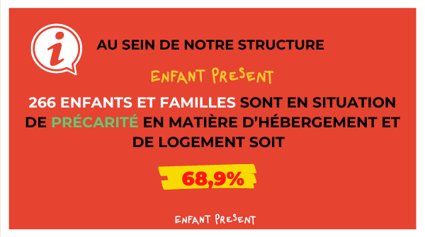 #LeSaviezVous ❓ 
Au sein de notre structure <a href="/EnfantPresent/">Enfant Présent</a>, 2️⃣6️⃣6️⃣ enfants et familles sont en situation de précarité en matière d’hébergement et de logement soit 68,9% 
Agissons en #prevention ⚠️