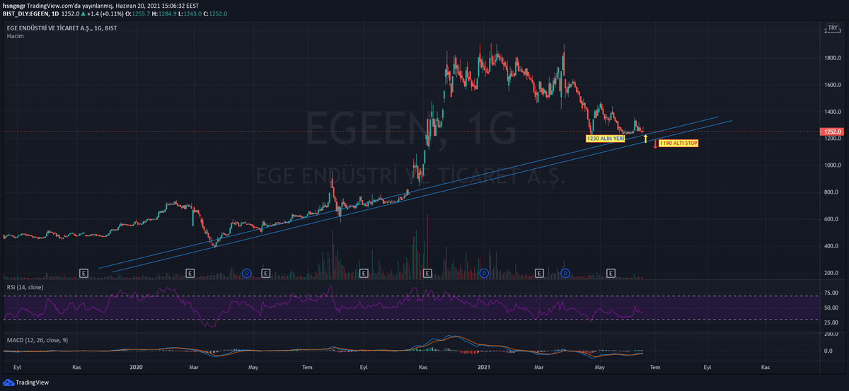 #EGEEN Trend Defalarca Calismis.Endeks sert düşüşler yasamazsa tepki almalı.