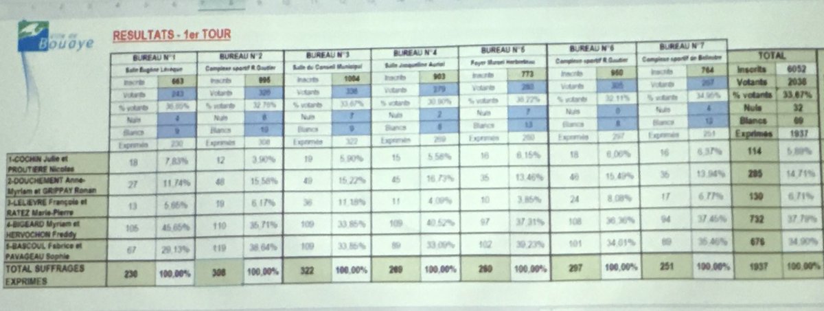 JacquesMusset's tweet photo. Résultat des #électionsdépartementales à #bouaye https://t.co/zyESO35sRk