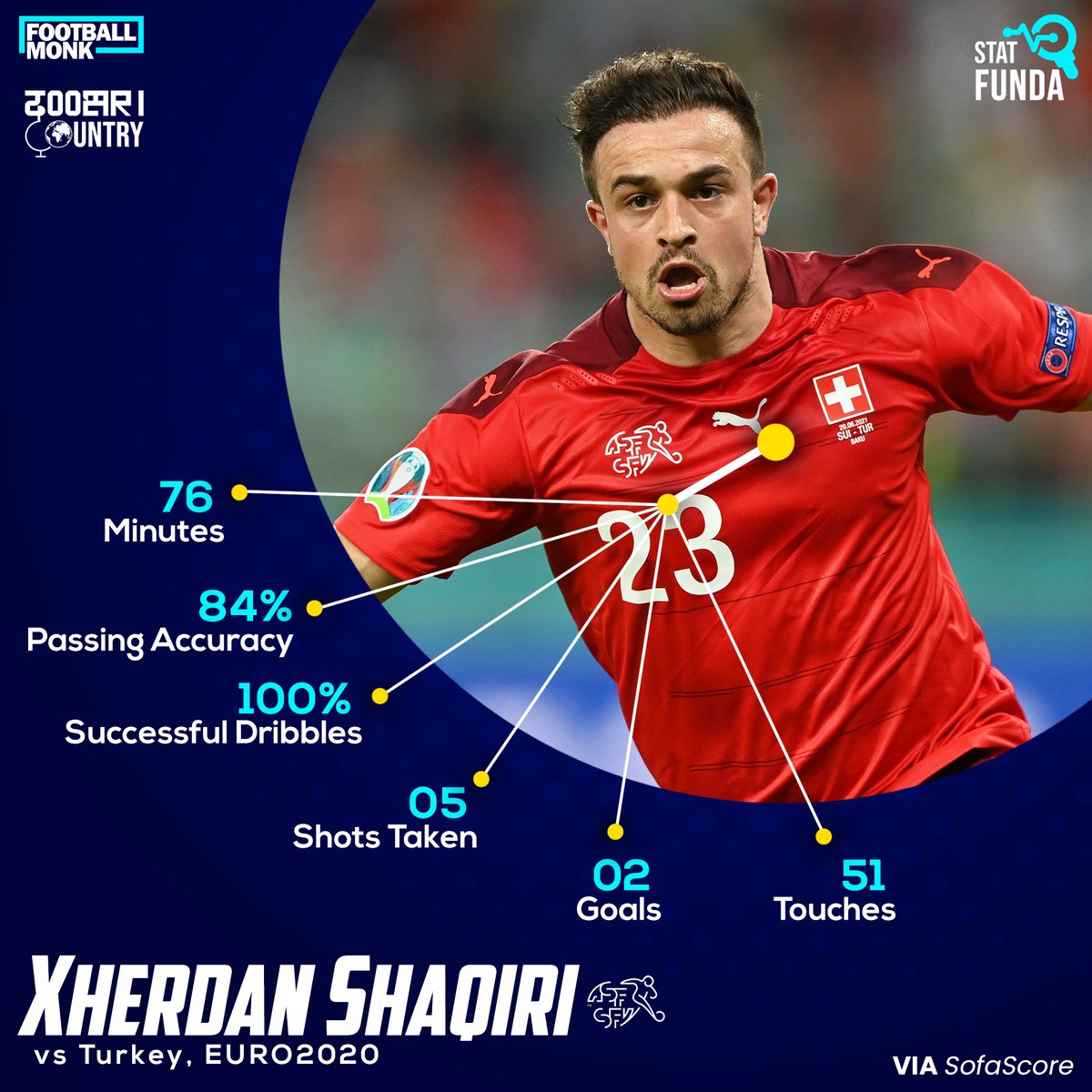 MonkFootball's tweet photo. Beast๐ช๐จ๐ญ
#EURO2020 #SWI #StatFunda #DoosriCountry #FootballMonk https://t.co/MhiwS9FPF8
