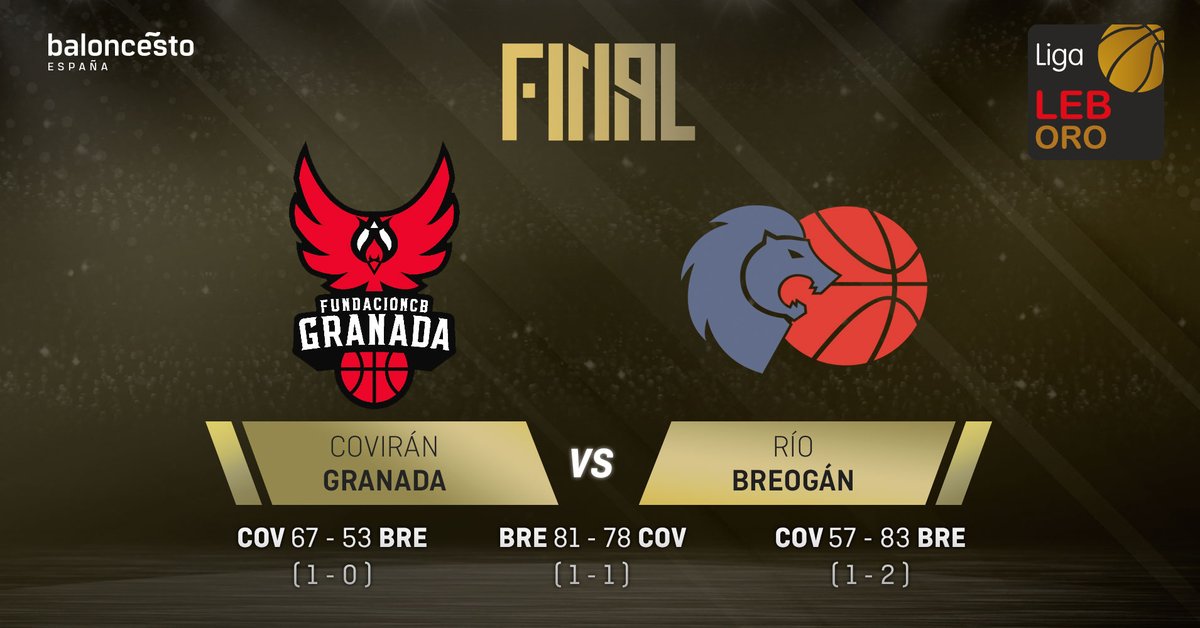 CompeticionesFEB (@competicionfeb) on Twitter photo ⛹️♂️ #FinalLEBOro: ¡Final de partido en el Palacio! El Río Breogán conquista el segundo punto y, con él, el título liguero
🏆 𝗙𝗶𝗻𝗮𝗹 🇯3⃣:
▶️ <a href="/FundacionCBG/">Fundación CB Granada</a> 🆚 <a href="/CBBreogan/">Río Breogán</a>
🔴🔴🔴🔴 Min´40 | 📊 57-83 (1-2)
🎖 MVP: <a href="/Sollazzo43/">Sollazzo Skills Academy</a>
📊 bit.ly/3qbRCzc
📸 bit.ly/3wJNwkk ⛹️♂️ #FinalLEBOro: ¡Final de partido en el Palacio! El Río Breogán conquista el segundo punto y, con él, el título liguero
🏆 𝗙𝗶𝗻𝗮𝗹 🇯3⃣:
▶️ <a href="/FundacionCBG/">Fundación CB Granada</a> 🆚 <a href="/CBBreogan/">Río Breogán</a>
🔴🔴🔴🔴 Min´40 | 📊 57-83 (1-2)
🎖 MVP: <a href="/Sollazzo43/">Sollazzo Skills Academy</a>
📊 bit.ly/3qbRCzc
📸 bit.ly/3wJNwkk