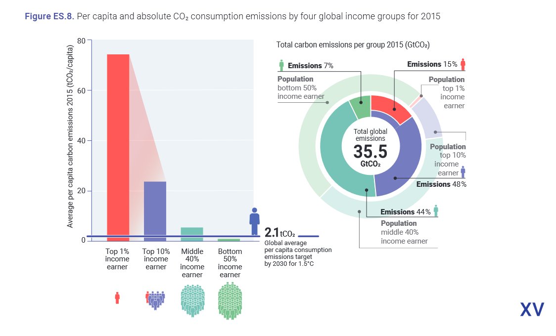 @oldJavaGuy @sixtus Emissions GapReport 2020 S.15; global

wedocs.unep.org/bitstream/hand…