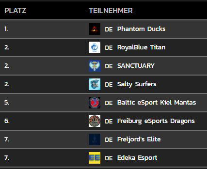 Today was our 2nd Playday and we secure another 2W-0L against Edeka Esports!
Securing us our temporary first place in our Division!

GGs going out to Edeka Esports!