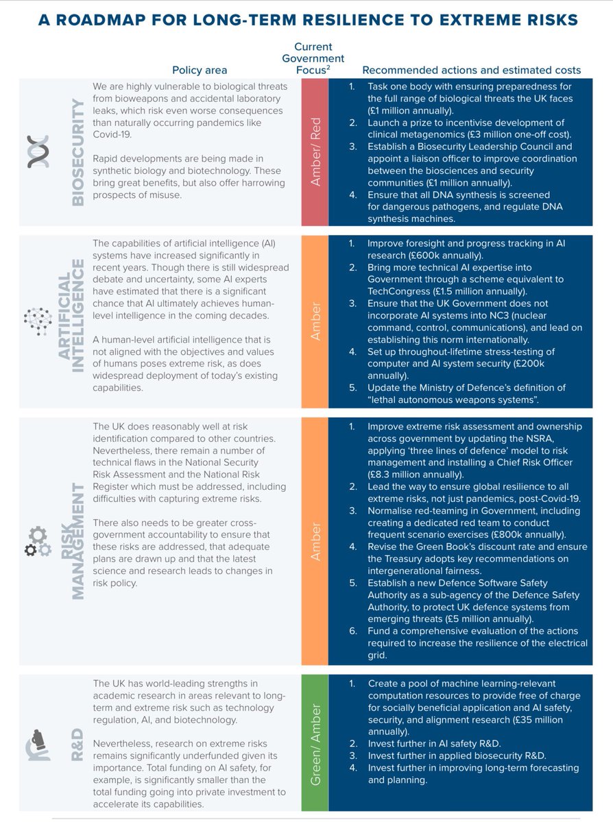 LongResilience's tweet photo. When it comes to the biggest challenges we face - like pandemics and risks from AI - it's easy to feel powerless.
But there are concrete steps the government can take to transform our resilience to these threats:
See #FutureProofReport for full details:
https://t.co/yLG0LIMmrC https://t.co/rsJ3zoLYPm