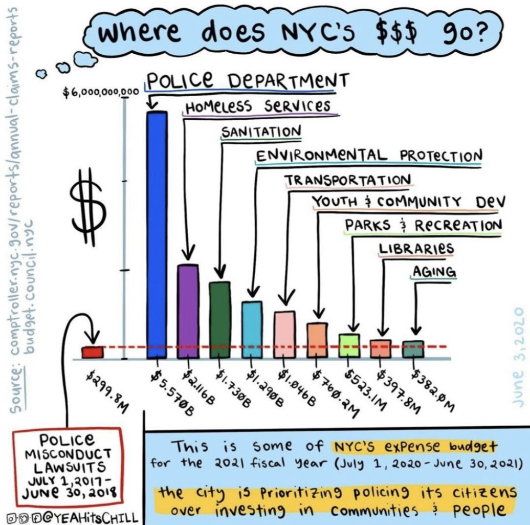 realCEOofANTIFA's tweet photo. NYC, a city of 9M, spends ~50% of it’s budget on the police. This comes at the expense of education, infrastructure and other public services.
The budget is currently $6B, and that is only expected to rise.
There is an election on Tuesday
#LeftPrimaryNY
#DefundThePolice https://t.co/dqqOZ2KMYj