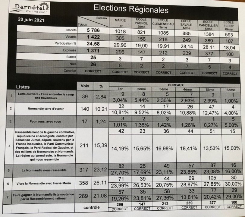 #regionales2021 #normandie 
A Darnétal (76) resultats :