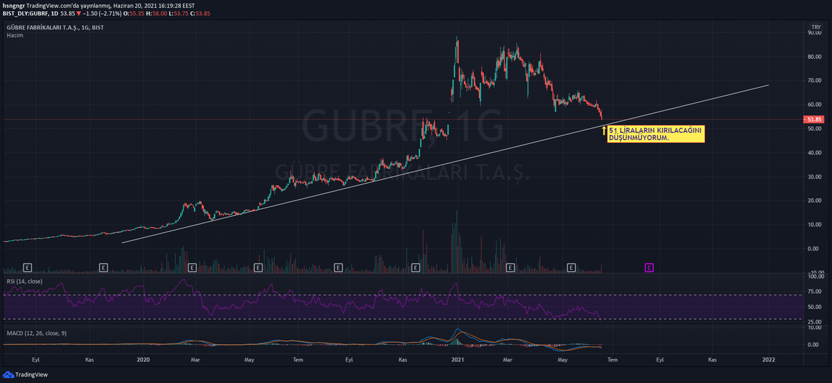 #GUBRF Yükselen Trend Devam Etmeli.