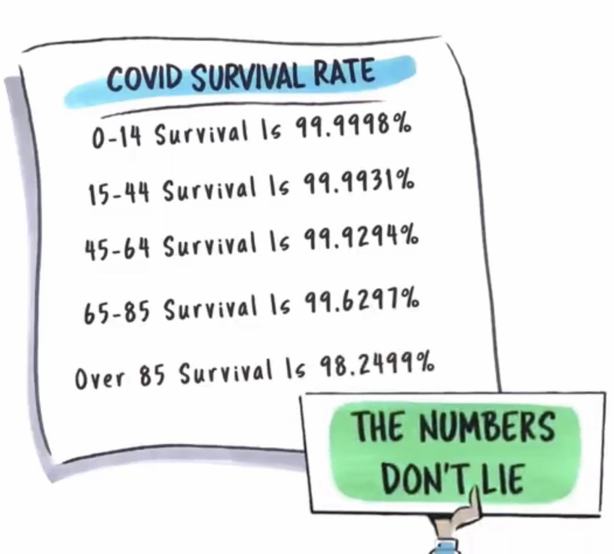 RobSchneider's tweet photo. Here’s the CDC’s own Numbers from their Website! 78% of the deaths were people who were obese &amp; averaging 2.9 commodities. This isn’t now and was never a serious threat to healthy people, certainly not children! NUMBERS DON’T LIE
#EatHealthyExerciseGetSunshine https://t.co/VItZwGgYnn