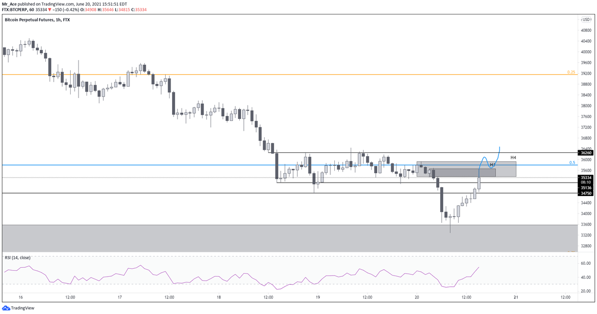 KamXBT's tweet photo. $BTC #Bitcoin 
Bitcoin hourly bearish marker structure still there.
Longing after we close above this hourly and 4 hourly order block. 
#cryptocurrency #crypto #cryptotrading https://t.co/RRGZnR01go