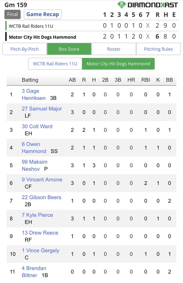 HitDogsHammond's tweet photo. Hit Dogs win another. 4-0 in pool play. Out of 80 teams we’ll be heading to the final 32 here at the PG World Series! @therealepap @TheMonkMan10 @30Ranch @LouisJMajor @MCHitDogs @PGYouthBB @MasonHa18968513 @HitDogsAcademy @NikkiHenriksen4 https://t.co/CPfh8n6mPS