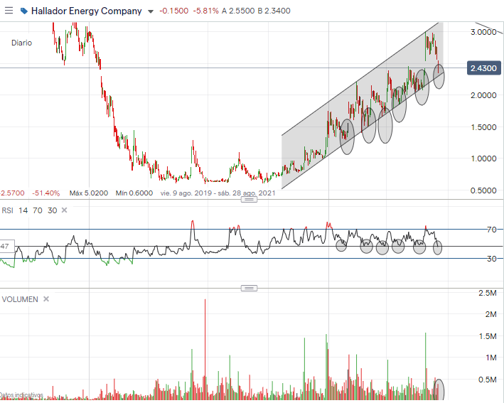 Smuriasmus's tweet photo. 👉$HNRG

Empresa que como sabéis llevo en cartera, RSI en zona de rebote, tocando línea de tendencia donde ha rebotado varias veces con anterioridad.
Soporte: Parte baja del canal
Resistencia: Anterior Máximo y parte alta del canal https://t.co/KG84En6riF
