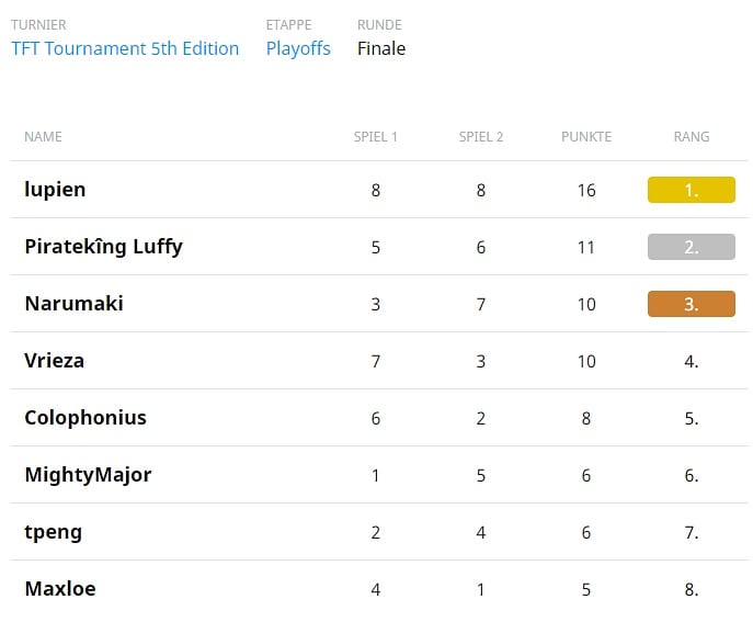 Heute Abend fand unser TFT-Toornament - 5th edition statt!
Wir bedanken uns herzlich für alle Teilnehmer*innen und gratulieren unseren drei Preisträgern:

🥇 lupien
🥈 Pirateking Luffy
🥉 NarumakiUzuto

GG WP💪

Turnierfans dürfen sich bald auf weitere GGT Turniere freuen ;)