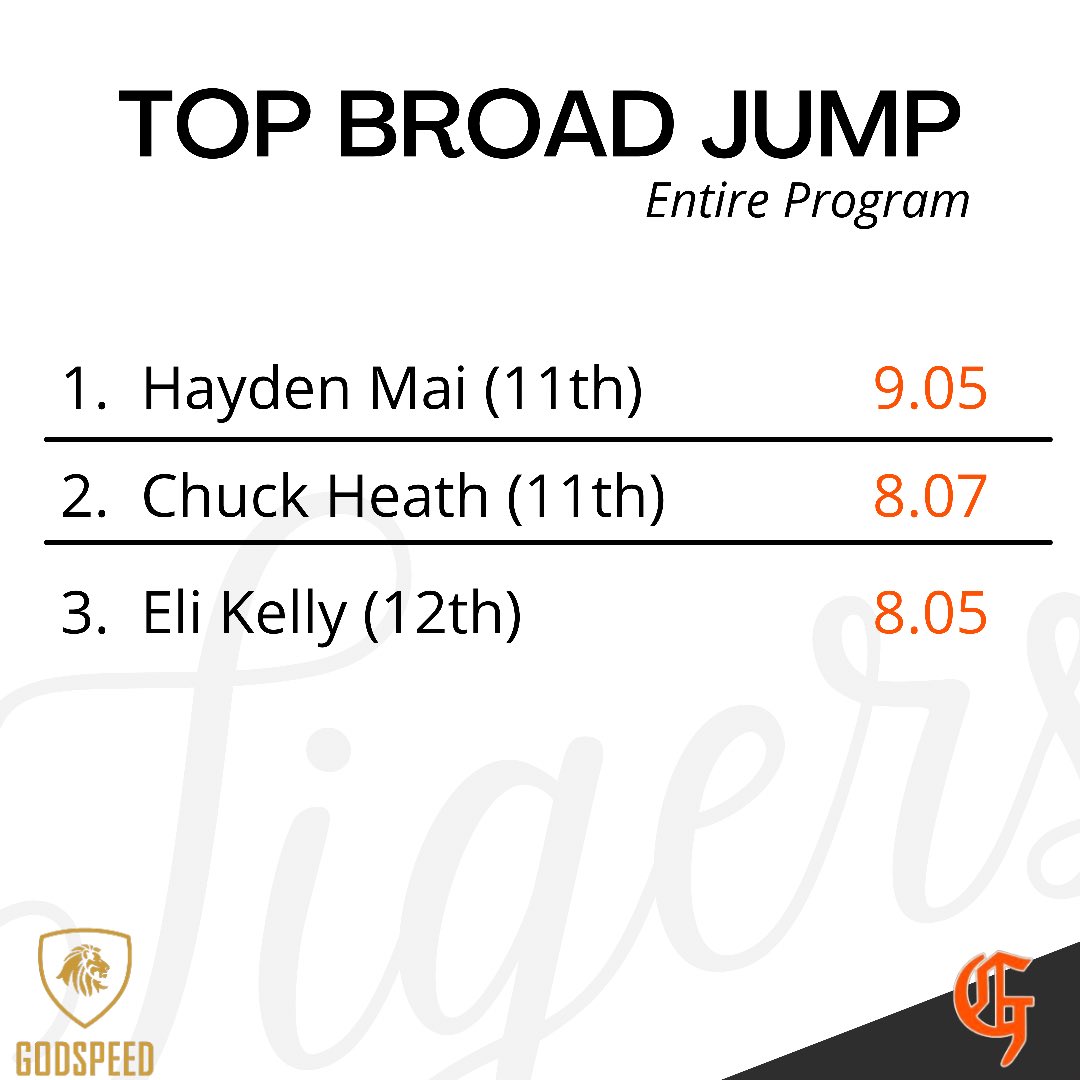 Top performers from @godspeedesa Pro Day!