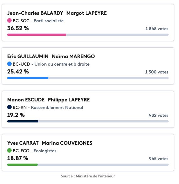 Robincot's tweet photo. Bravo Margot ! Tu as mis une bonne raclée au FN !! https://t.co/ZOADxhKIt7