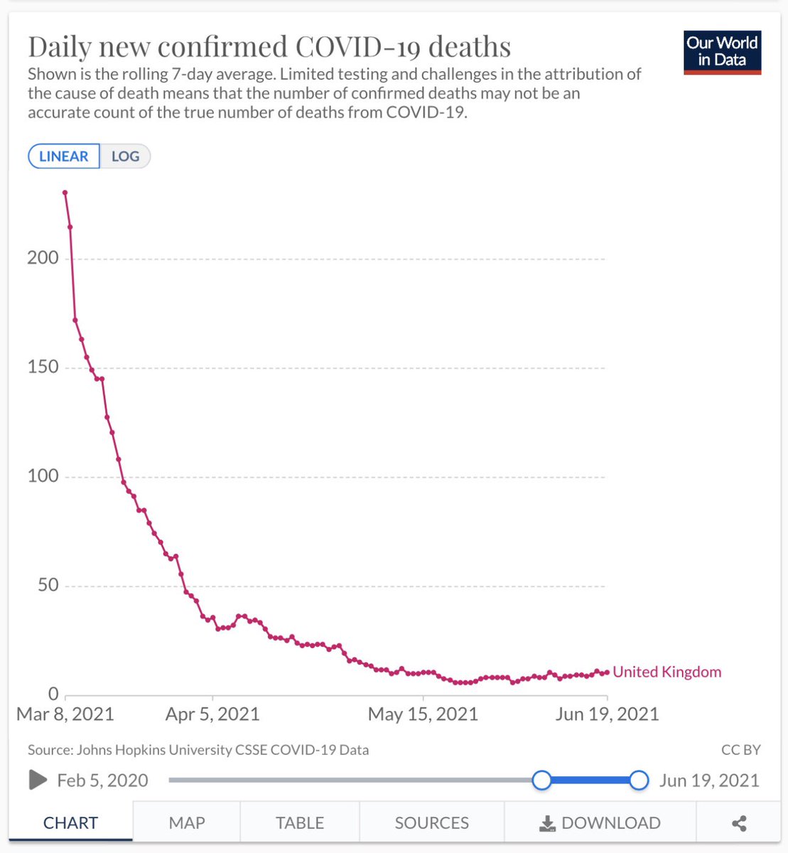 JuliaHB1's tweet photo. Can you help? Sorry, I keep forgetting. Remind me again why we're not ending lockdown tomorrow?

UK deaths with Covid per million to date (on the left) and a close-up (on the right) of the massive surge in deaths since schools reopened on 8 March and the Indian variant arrived 👀 https://t.co/2hvWLYbsDf