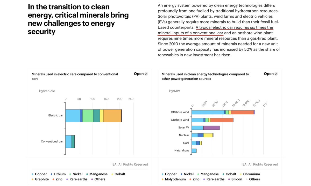 by reading this thread (to the very top) you'll see that an electric car needs 2 batterieschart is imprecise:-12 times more dirty mining needed than for conventional-2 times more mining is needed for solar, because of batteries: